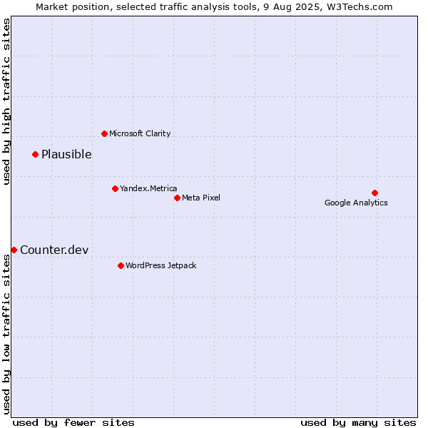 Market position of Plausible vs. Counter.dev