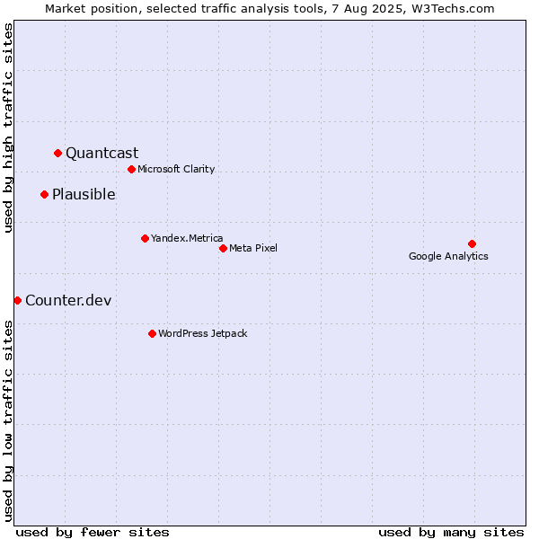 Market position of Quantcast vs. Plausible vs. Counter.dev