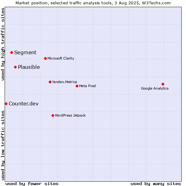 Market position of Plausible vs. Segment vs. Counter.dev