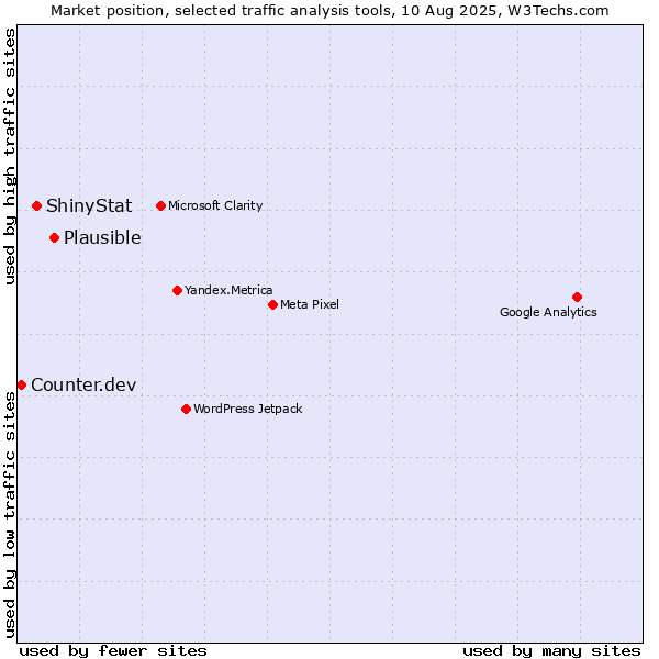 Market position of Plausible vs. ShinyStat vs. Counter.dev