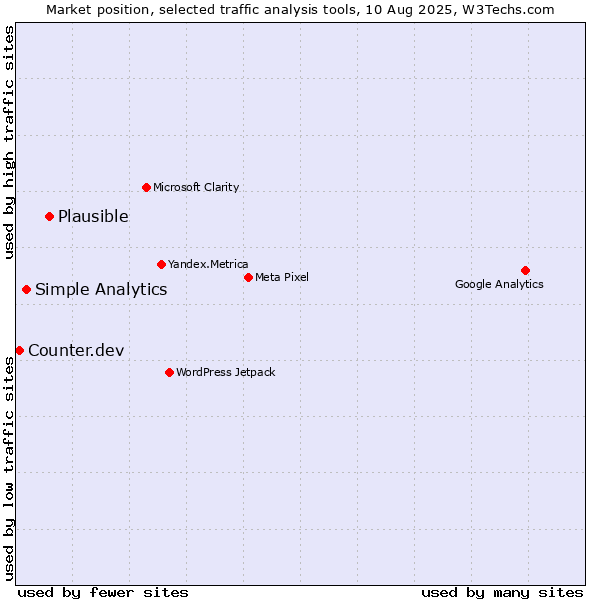 Market position of Plausible vs. Simple Analytics vs. Counter.dev
