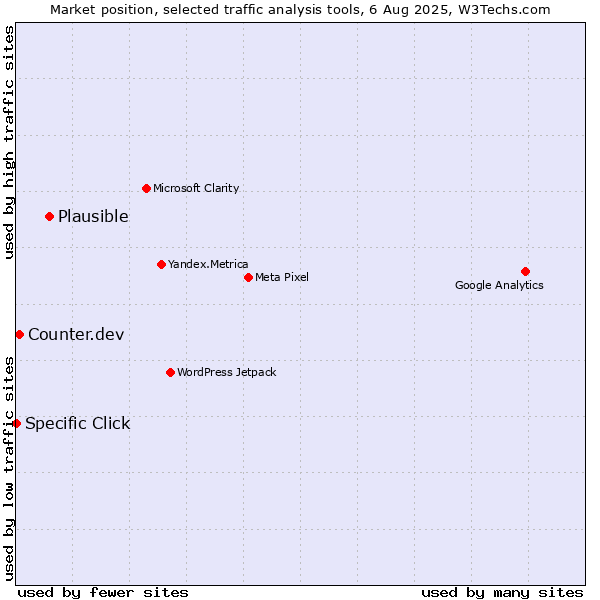 Market position of Plausible vs. Counter.dev vs. Specific Click