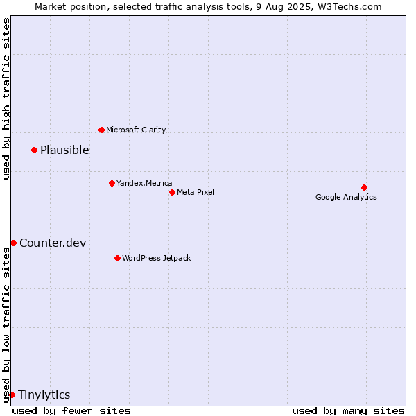 Market position of Plausible vs. Counter.dev vs. Tinylytics