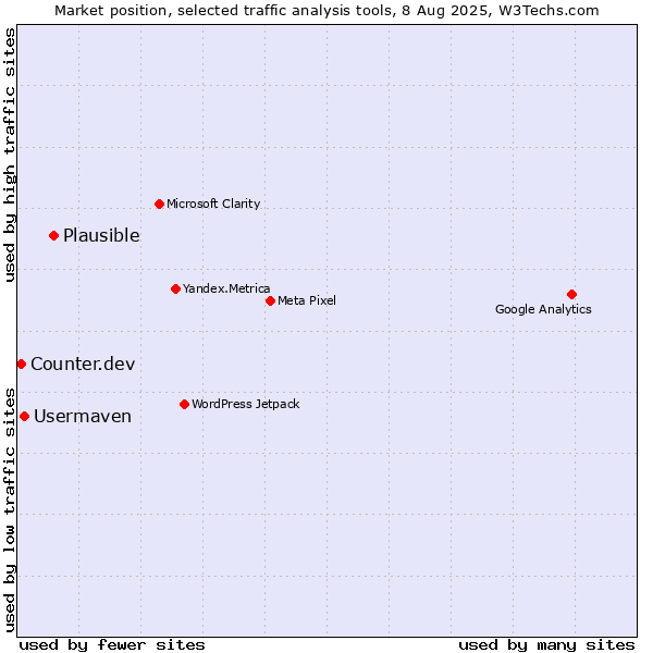 Market position of Plausible vs. Usermaven vs. Counter.dev