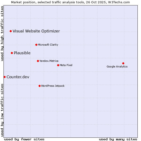 Market position of Plausible vs. Visual Website Optimizer vs. Counter.dev