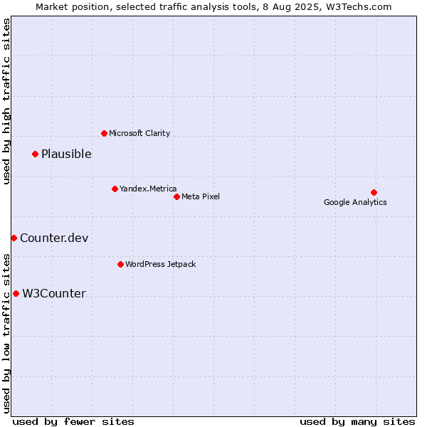Market position of Plausible vs. W3Counter vs. Counter.dev