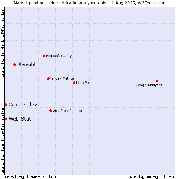 Market position of Plausible vs. Web-Stat vs. Counter.dev