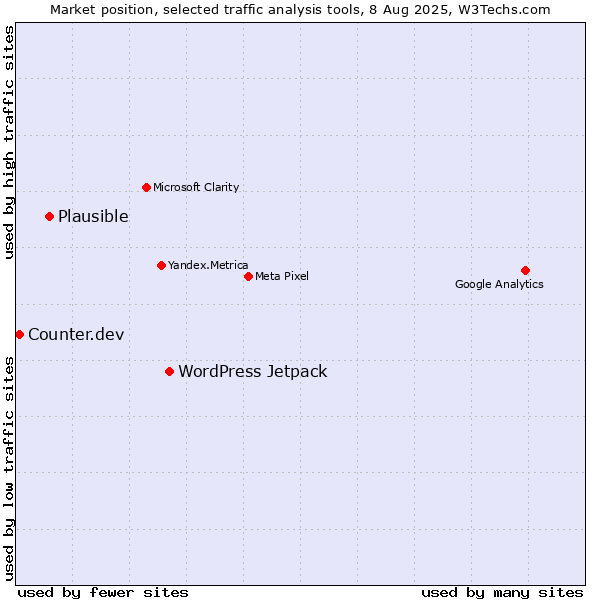 Market position of WordPress Jetpack vs. Plausible vs. Counter.dev