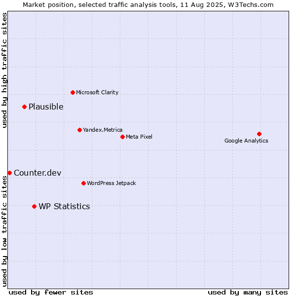 Market position of WP Statistics vs. Plausible vs. Counter.dev
