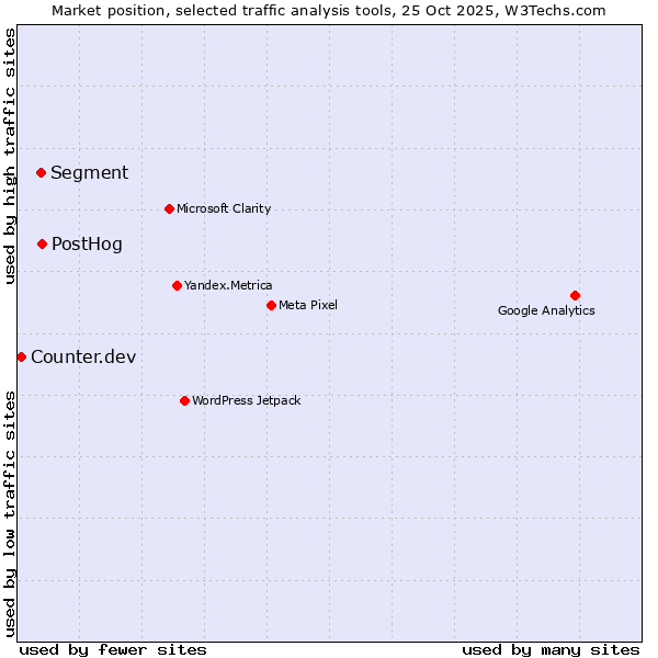 Market position of PostHog vs. Segment vs. Counter.dev
