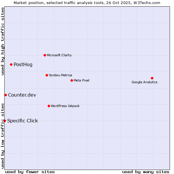 Market position of PostHog vs. Counter.dev vs. Specific Click