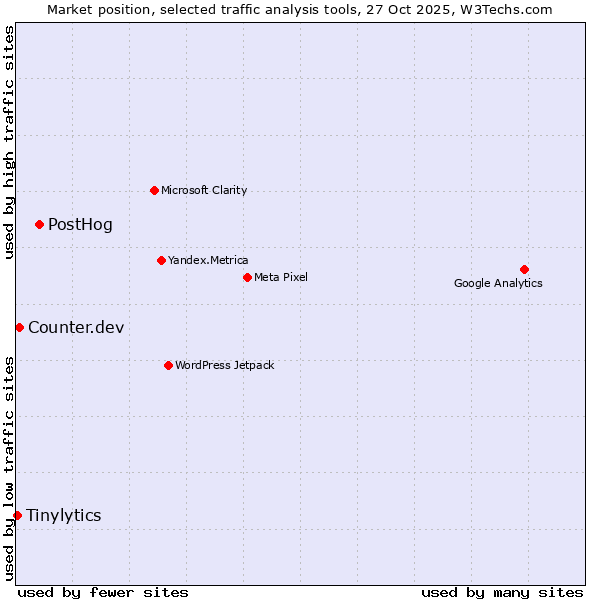 Market position of PostHog vs. Counter.dev vs. Tinylytics