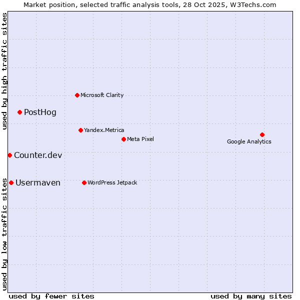 Market position of PostHog vs. Usermaven vs. Counter.dev