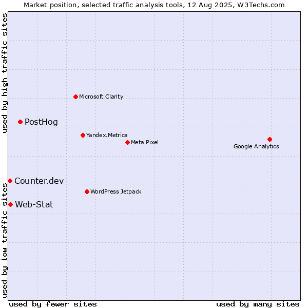 Market position of PostHog vs. Web-Stat vs. Counter.dev