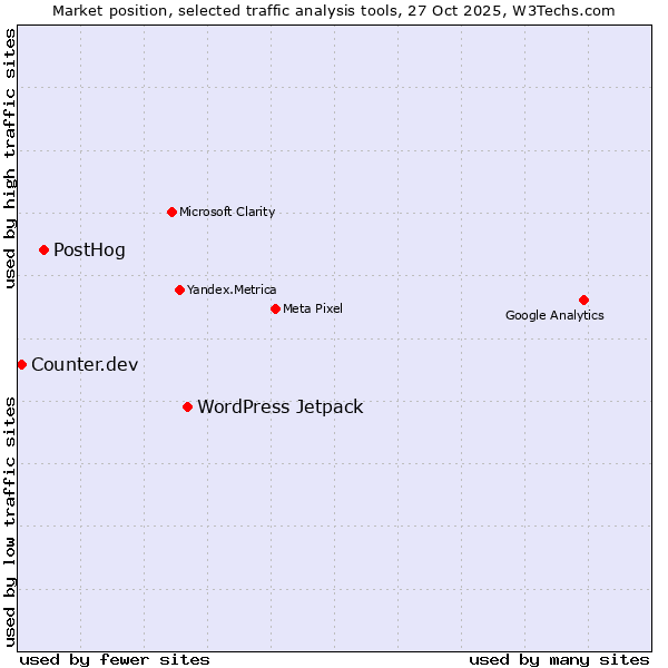 Market position of WordPress Jetpack vs. PostHog vs. Counter.dev