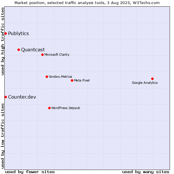 Market position of Quantcast vs. Publytics vs. Counter.dev