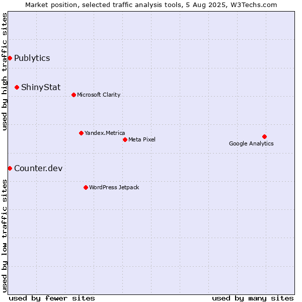 Market position of ShinyStat vs. Publytics vs. Counter.dev