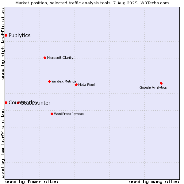 Market position of StatCounter vs. Publytics vs. Counter.dev