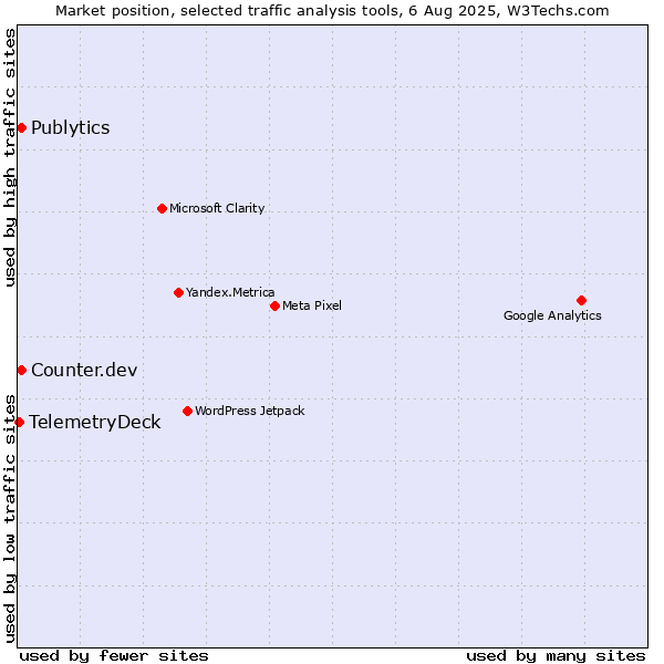 Market position of Publytics vs. Counter.dev vs. TelemetryDeck