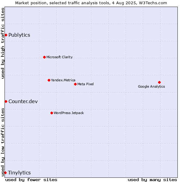 Market position of Publytics vs. Counter.dev vs. Tinylytics