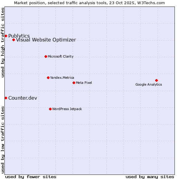 Market position of Visual Website Optimizer vs. Publytics vs. Counter.dev