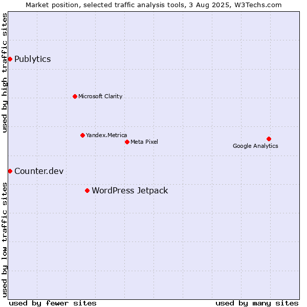 Market position of WordPress Jetpack vs. Publytics vs. Counter.dev