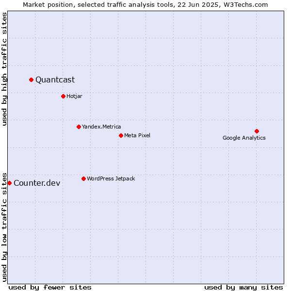 Market position of Quantcast vs. Counter.dev