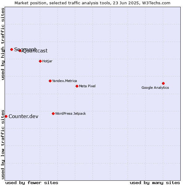 Market position of Quantcast vs. Segment vs. Counter.dev