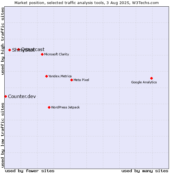 Market position of Quantcast vs. ShinyStat vs. Counter.dev