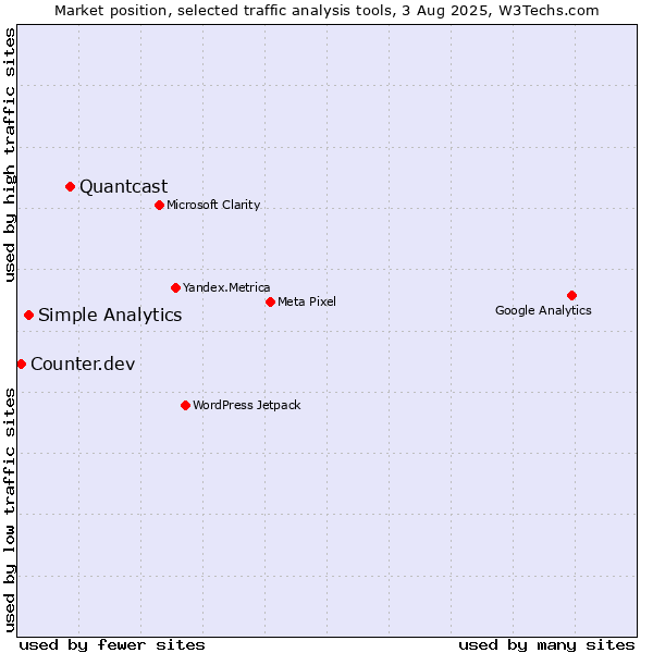 Market position of Quantcast vs. Simple Analytics vs. Counter.dev