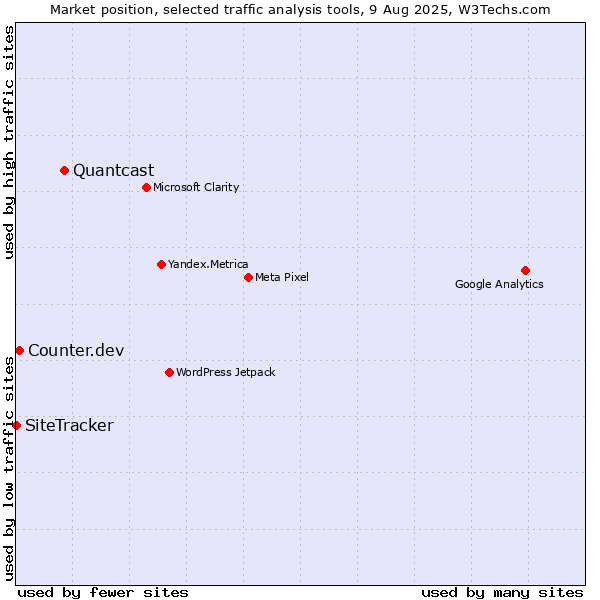 Market position of Quantcast vs. Counter.dev vs. SiteTracker 