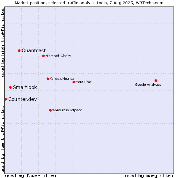 Market position of Quantcast vs. Smartlook vs. Counter.dev