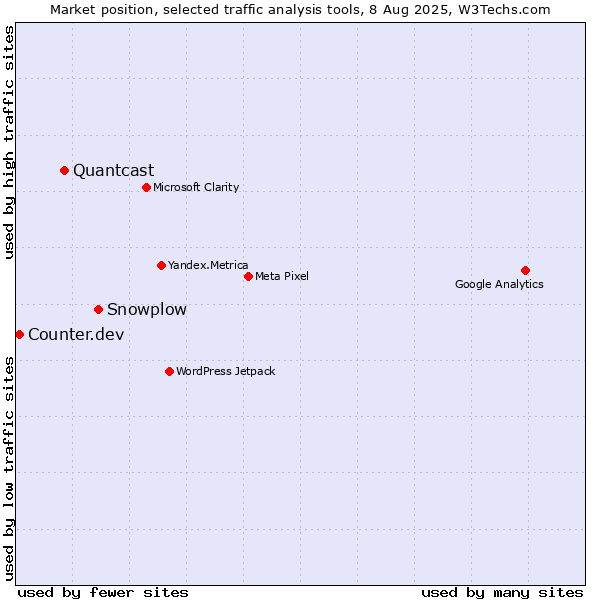 Market position of Snowplow vs. Quantcast vs. Counter.dev