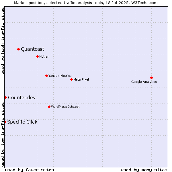 Market position of Quantcast vs. Counter.dev vs. Specific Click