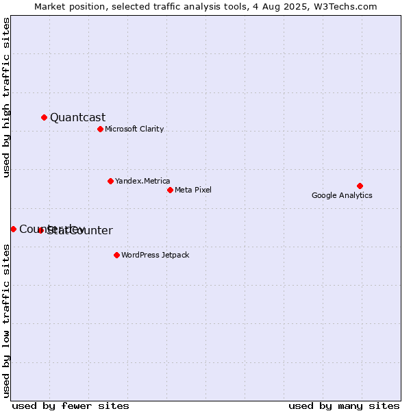 Market position of Quantcast vs. StatCounter vs. Counter.dev