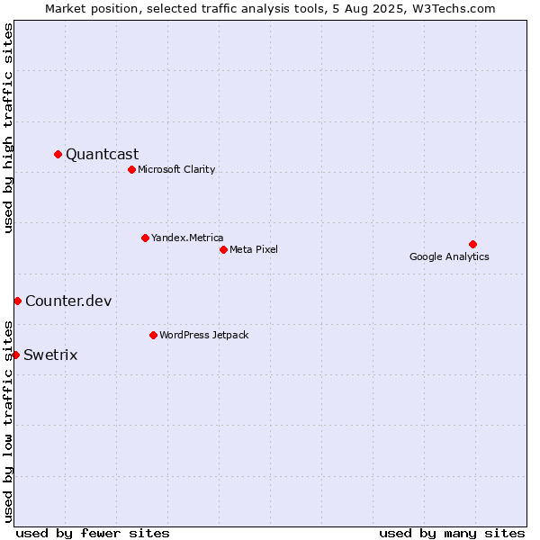 Market position of Quantcast vs. Counter.dev vs. Swetrix