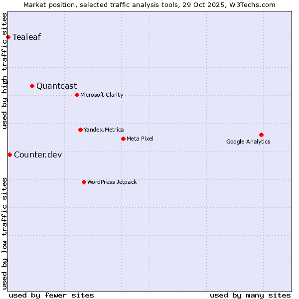 Market position of Quantcast vs. Counter.dev vs. Tealeaf