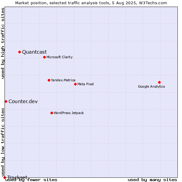 Market position of Quantcast vs. Counter.dev vs. Trackset