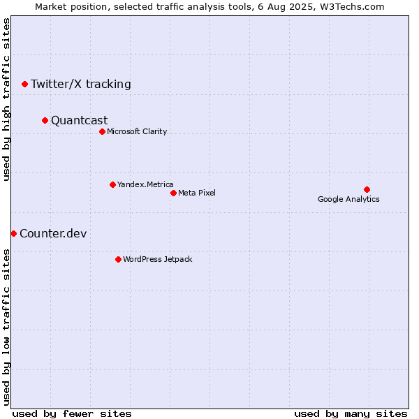 Market position of Quantcast vs. Twitter/X tracking vs. Counter.dev
