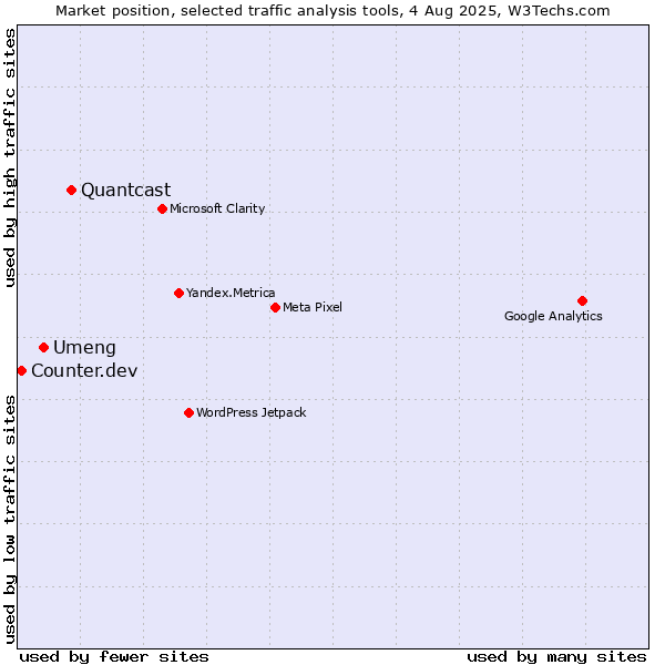 Market position of Quantcast vs. Umeng vs. Counter.dev