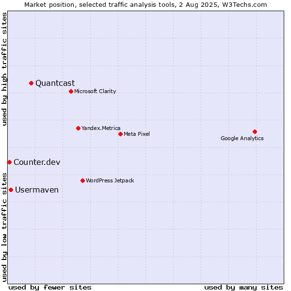 Market position of Quantcast vs. Usermaven vs. Counter.dev