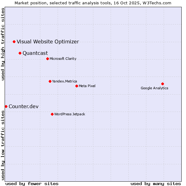 Market position of Quantcast vs. Visual Website Optimizer vs. Counter.dev