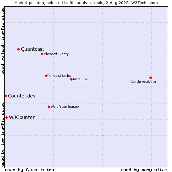 Market position of Quantcast vs. W3Counter vs. Counter.dev
