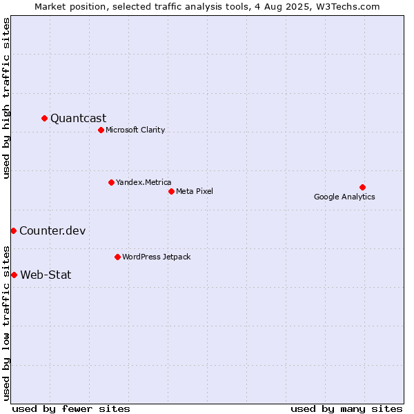 Market position of Quantcast vs. Web-Stat vs. Counter.dev
