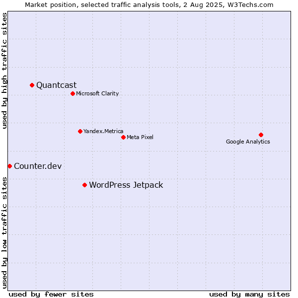 Market position of WordPress Jetpack vs. Quantcast vs. Counter.dev