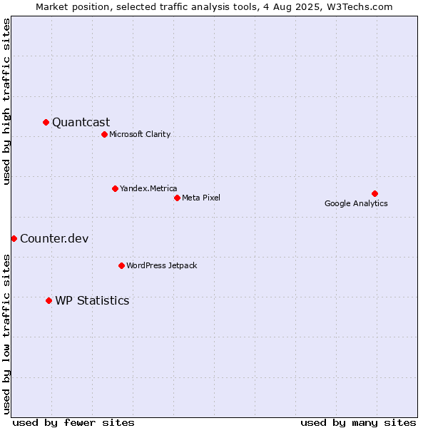 Market position of WP Statistics vs. Quantcast vs. Counter.dev