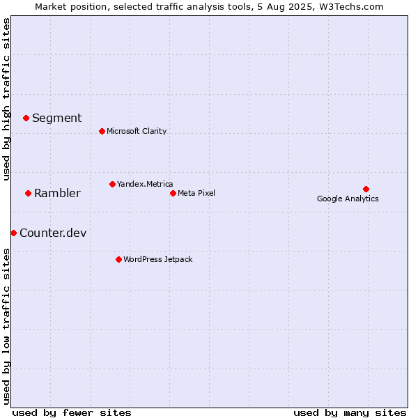Market position of Rambler vs. Segment vs. Counter.dev