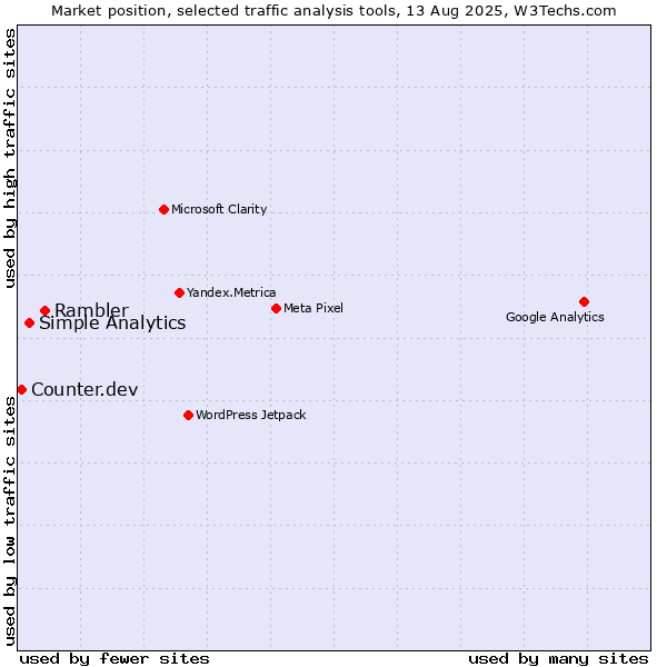 Market position of Rambler vs. Simple Analytics vs. Counter.dev