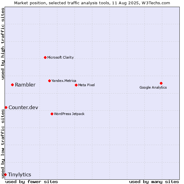 Market position of Rambler vs. Counter.dev vs. Tinylytics