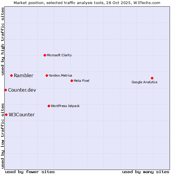 Market position of Rambler vs. W3Counter vs. Counter.dev